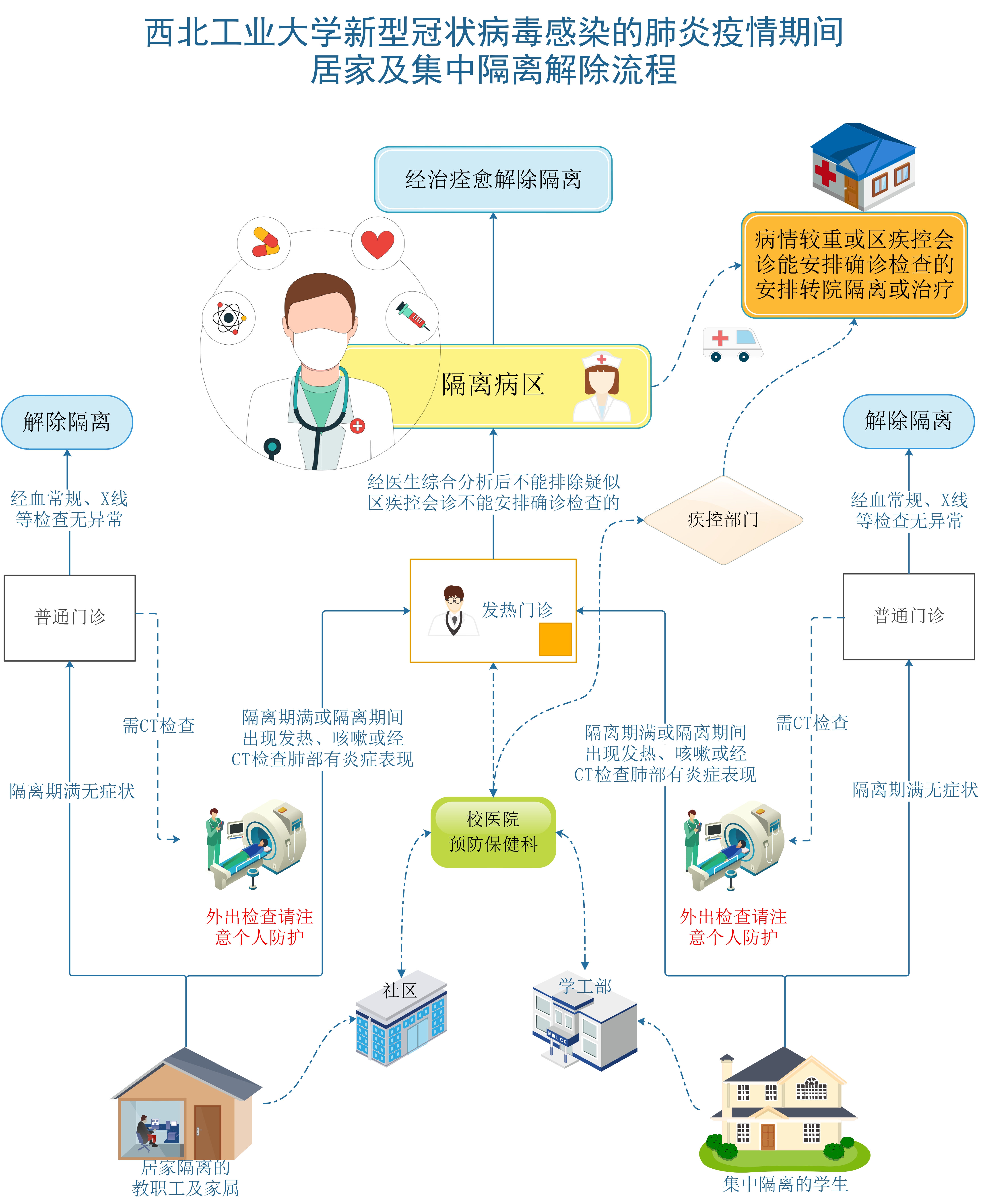 疫情期间居家及集中隔离解除流程