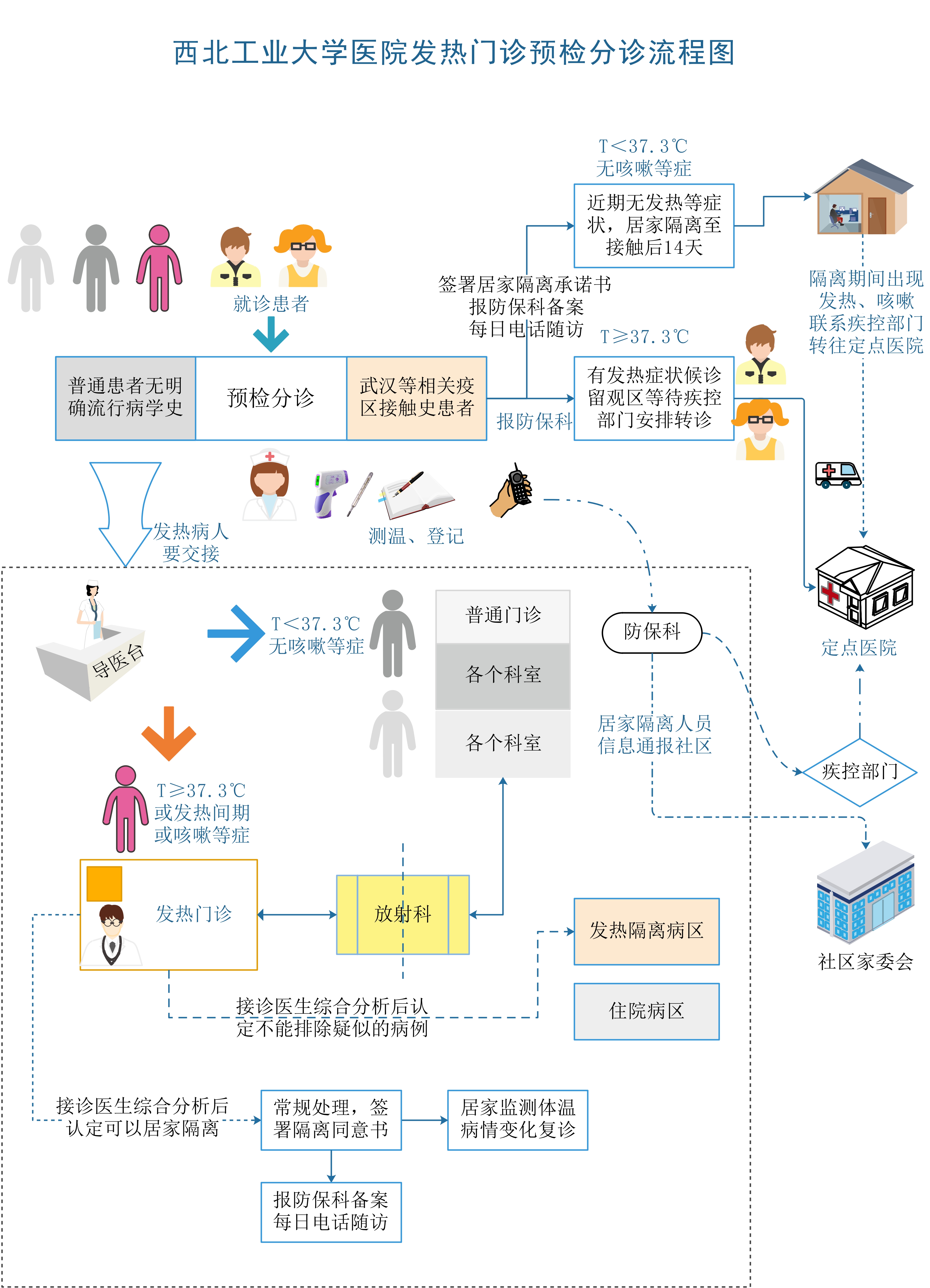 西工大医院发热门诊预检分诊流程图